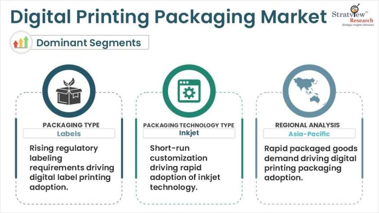 Digital Printing Packaging market segments